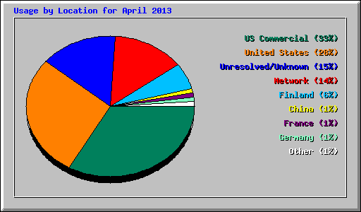 Usage by Location for April 2013