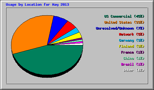 Usage by Location for May 2013