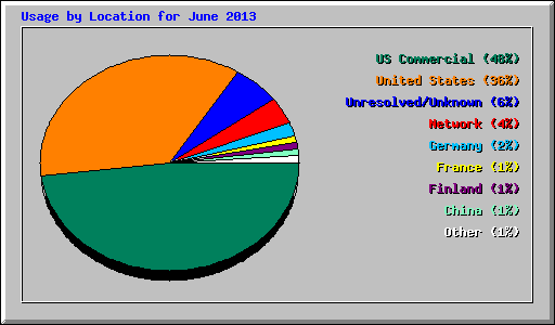 Usage by Location for June 2013