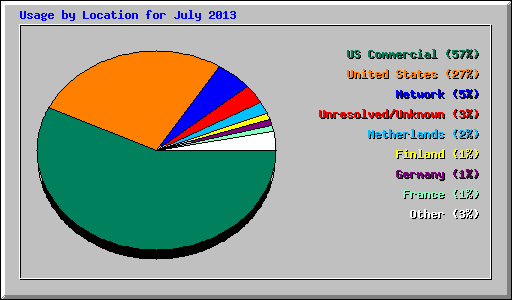 Usage by Location for July 2013
