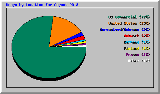 Usage by Location for August 2013