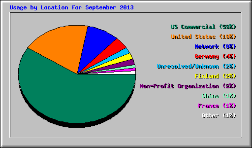 Usage by Location for September 2013