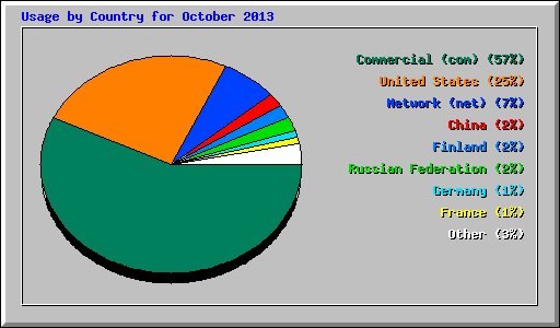 Usage by Country for October 2013