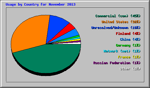 Usage by Country for November 2013