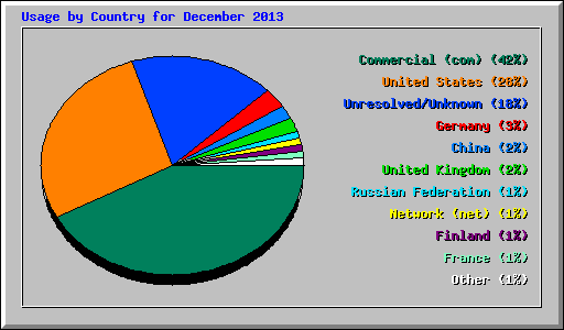 Usage by Country for December 2013