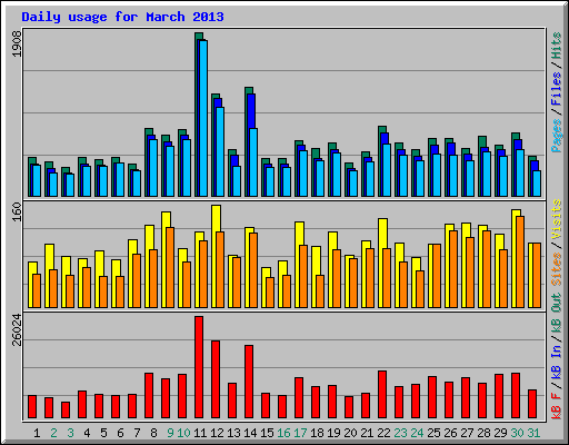 Daily usage for March 2013
