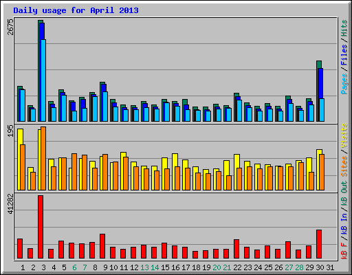 Daily usage for April 2013
