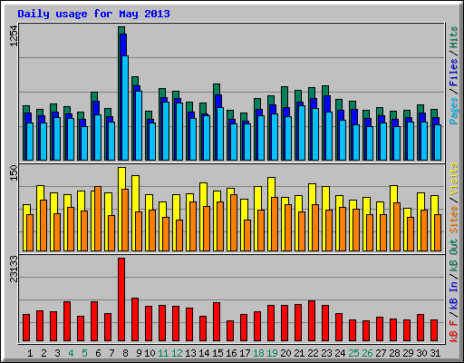 Daily usage for May 2013