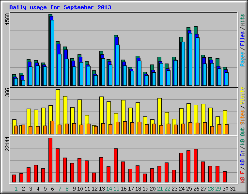 Daily usage for September 2013
