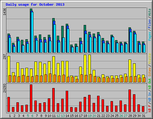 Daily usage for October 2013