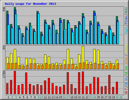 Daily usage for November 2013