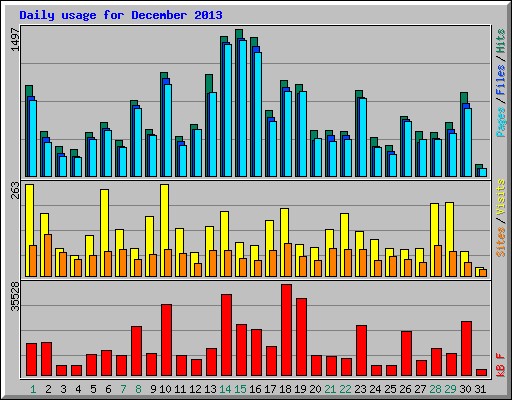 Daily usage for December 2013