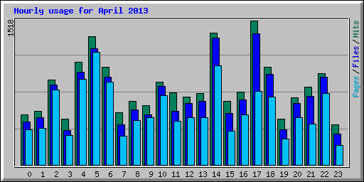 Hourly usage for April 2013