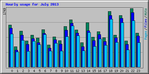 Hourly usage for July 2013
