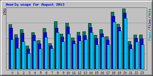 Hourly usage for August 2013