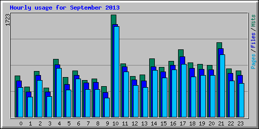 Hourly usage for September 2013