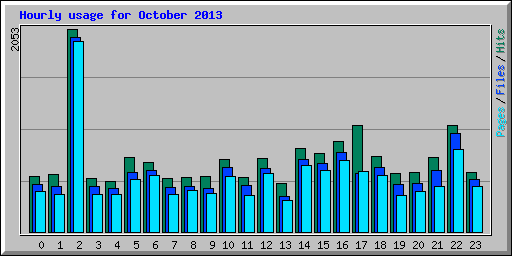 Hourly usage for October 2013