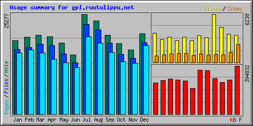 Usage summary for gpl.ruutulippu.net