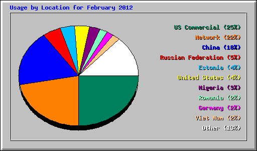 Usage by Location for February 2012