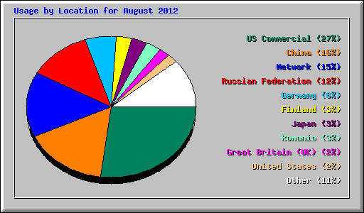 Usage by Location for August 2012