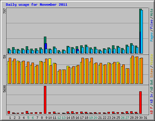 Daily usage for November 2011