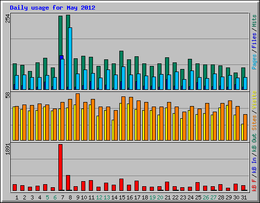 Daily usage for May 2012