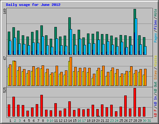 Daily usage for June 2012