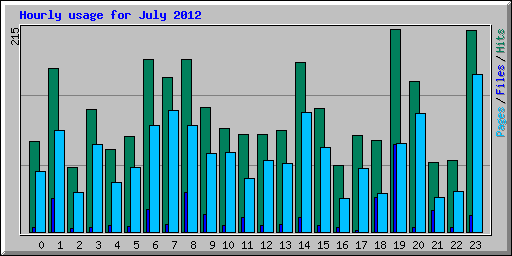 Hourly usage for July 2012