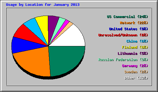 Usage by Location for January 2013