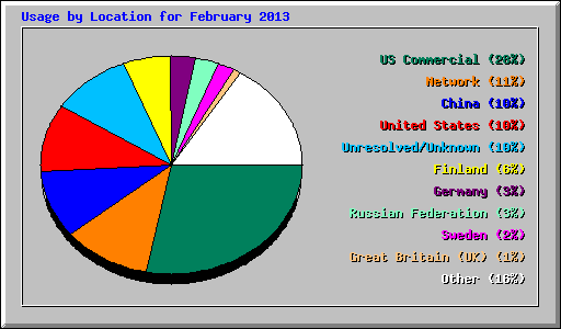 Usage by Location for February 2013