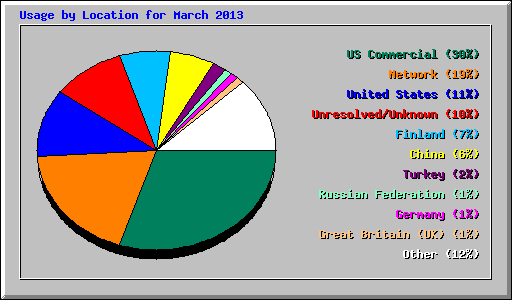 Usage by Location for March 2013