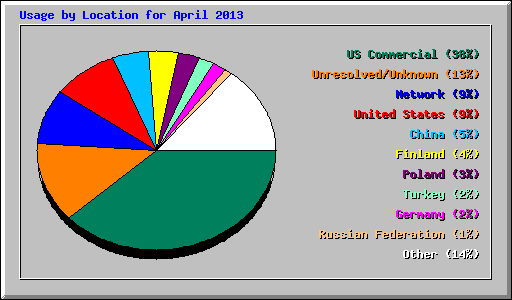 Usage by Location for April 2013