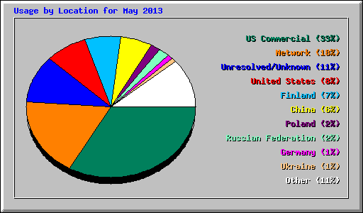 Usage by Location for May 2013
