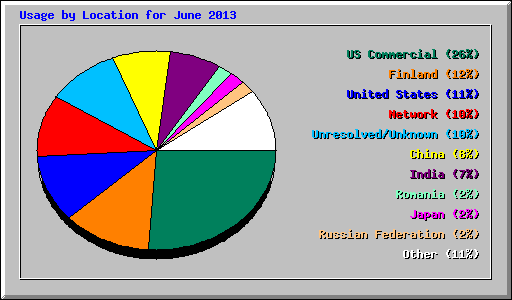 Usage by Location for June 2013