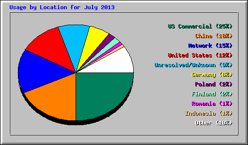Usage by Location for July 2013
