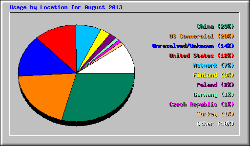 Usage by Location for August 2013