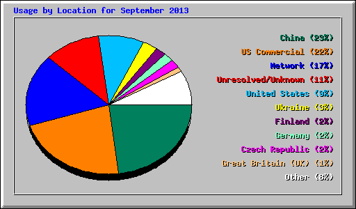 Usage by Location for September 2013