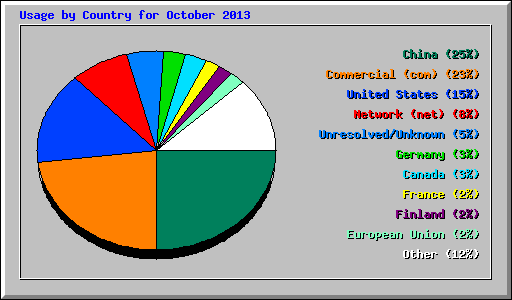 Usage by Country for October 2013