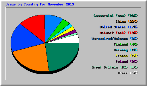 Usage by Country for November 2013
