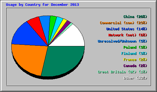 Usage by Country for December 2013