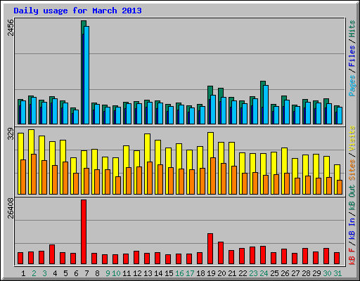 Daily usage for March 2013