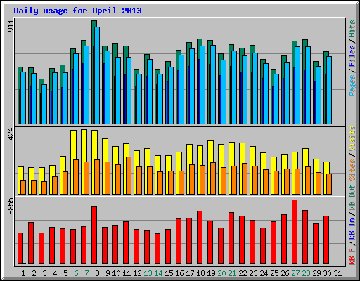 Daily usage for April 2013
