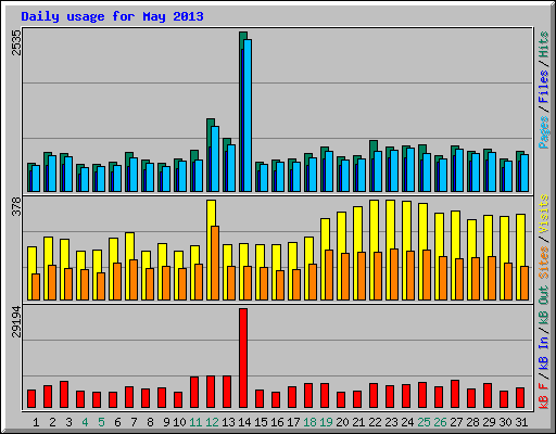 Daily usage for May 2013