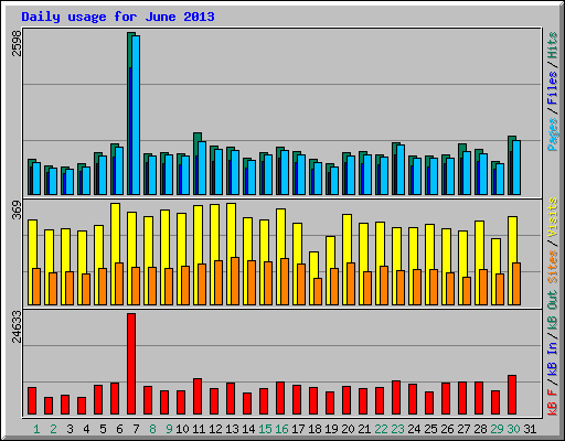 Daily usage for June 2013