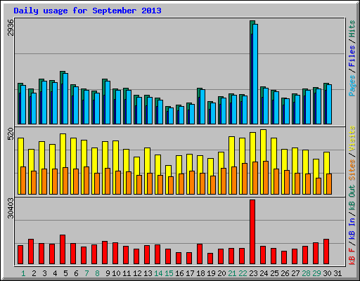Daily usage for September 2013