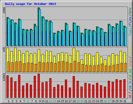 Daily usage for October 2013