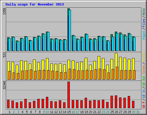 Daily usage for November 2013