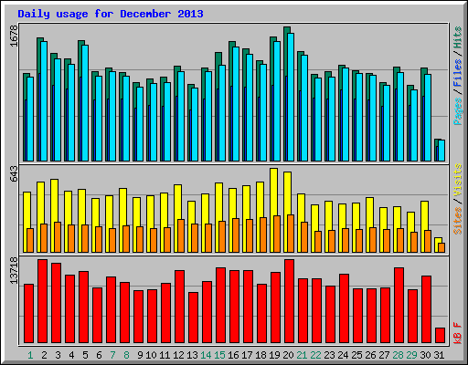 Daily usage for December 2013