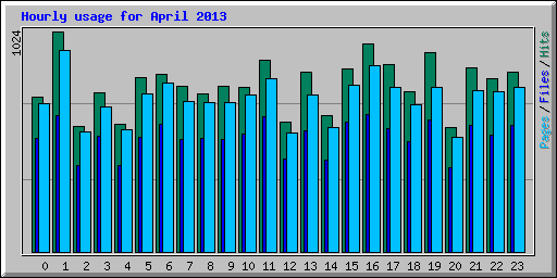 Hourly usage for April 2013