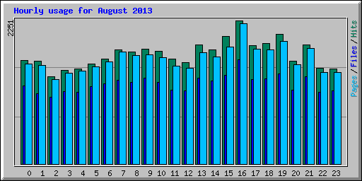 Hourly usage for August 2013